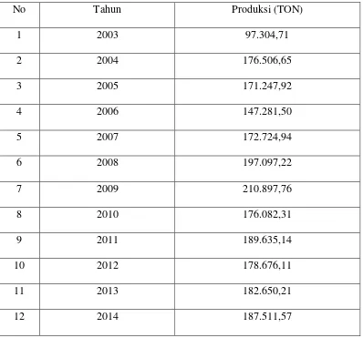 Tabel 3.1 Produksi pulp di PT Toba Pulp Lestari tahun 2003 s/d 2014 