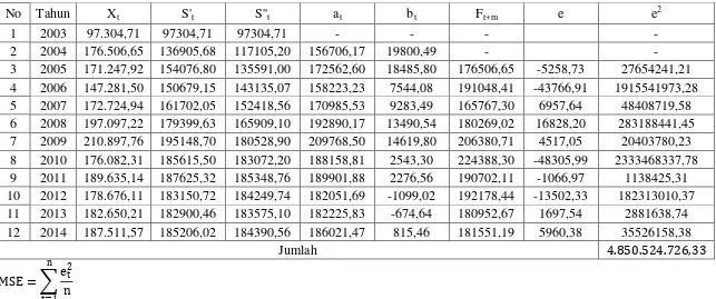 Tabel 3.7. Pemulusan Eksponensial Ganda: Metode Linier Satu Parameter dari Brown  dengan α = 0,5 Pada Data Produksi 