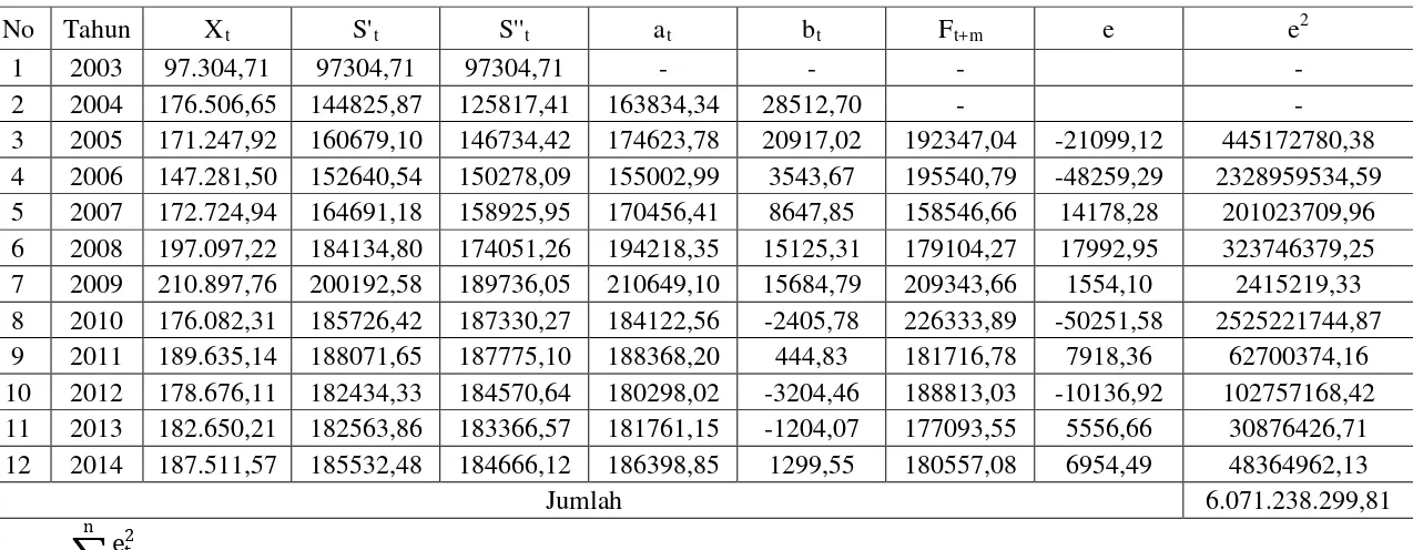 Tabel 3.8. Pemulusan Eksponensial Ganda: Metode Linier Satu Parameter dari Brown  dengan α = 0,6 Pada Data Produksi 