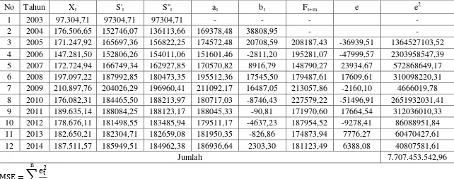 Tabel 3.9. Pemulusan Eksponensial Ganda: Metode Linier Satu Parameter dari Brown  dengan α = 0,7 Pada Data Produksi 