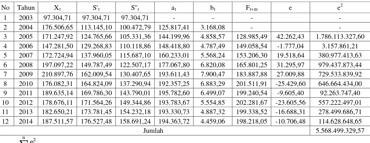 Tabel 3.4. Pemulusan Eksponensial Ganda: Metode Linier Satu Parameter dari Brown  dengan α = 0,2 Pada Data Produksi 