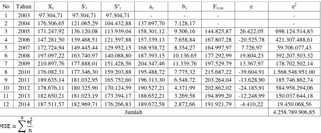 Tabel 3.5. Pemulusan Eksponensial Ganda: Metode Linier Satu Parameter dari Brown  dengan α = 0,3 Pada Data Produksi 