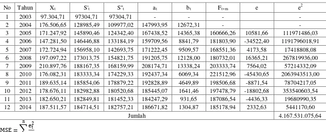 Tabel 3.6. Pemulusan Eksponensial Ganda: Metode Linier Satu Parameter dari Brown  dengan α = 0,4 Pada Data Produksi 