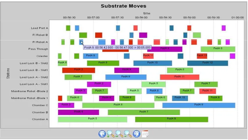 Figure 6: Gantt diagram for station and substrate model. 