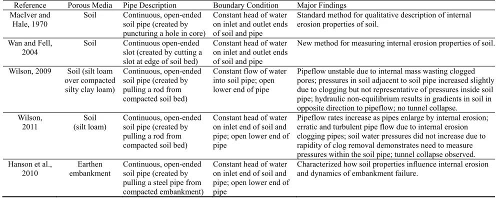Table 1. Characteristics of experimental studies of pipeflow. 