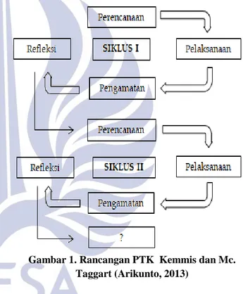 Gambar 1. Rancangan PTK  Kemmis dan Mc.  Taggart (Arikunto, 2013) 