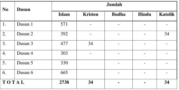 Tabel 3 : Jumlah Penduduk Menurut Pemeluk Agama 