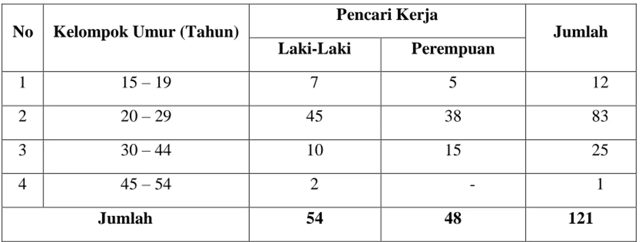 Tabel 4. Jumlah Pencari Kerja menurut Kelompok Umur Tahun 2017 