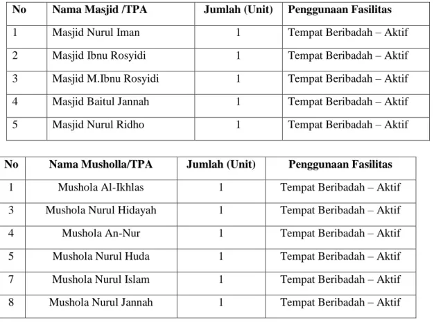 Tabel 7 Fasilitas Tempat Ibadah yang ada di Desa Pancasila 