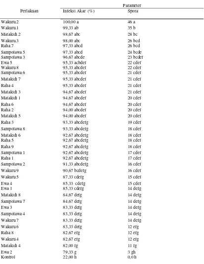Tabel 5 Rekapitulasi hasil analisis uji lanjut Duncan Pemberian inokulum tanah terhadap  Persen Infeksi Akar dan Jumlah Spora yang berasal dari lima lokasi tegakan Jati Muna (Tectona grandis L.f) di Propinsi Sulawesi Tenggara  