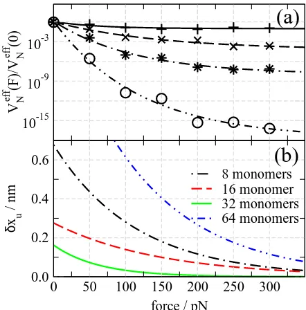 FIG. 4: (a) Volume of phase space calculated using the meanﬁeld method and (b) the dynamic contribution to the distanceof ﬂexible glycine linkers