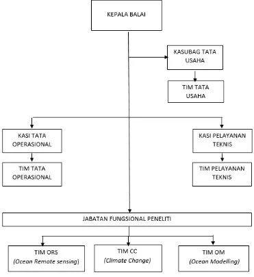Gambar 2. Struktur Organisasi BPOL 