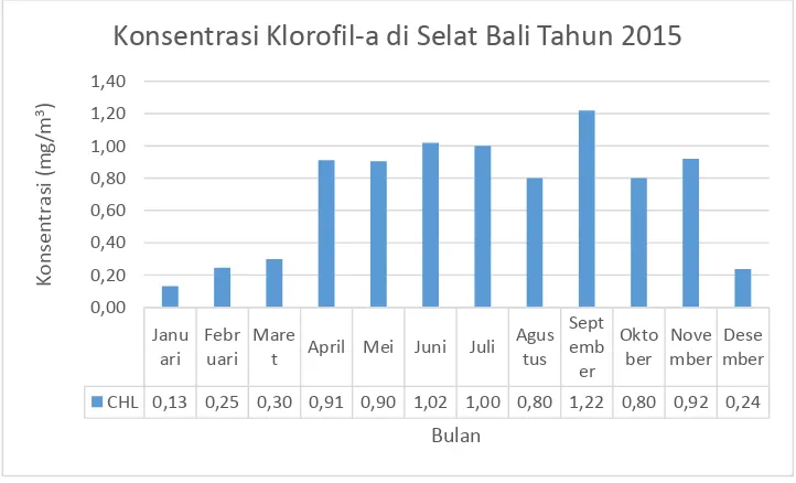 Gambar 41. Grafik temporal Klorofil-a di Selat Bali 