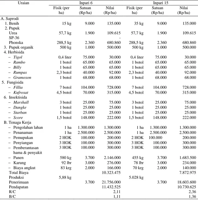 Tabel 6. Analisis usaha tani padi Inpari 6 dan Inpari 15 pada lahan tadah hujan di lokasi penelitian, 2017 