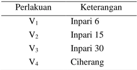 Tabel  1.  Perlakuan  varietas  padi  unggul  baru  di  lokasi penelitian, 2017  Perlakuan  Keterangan  V 1 Inpari 6  V 2 Inpari 15  V 3 Inpari 30  V 4 Ciherang 
