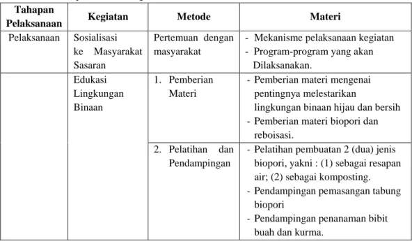 Tabel  1. Metode pelaksanaan kegiatan   Tahapan 
