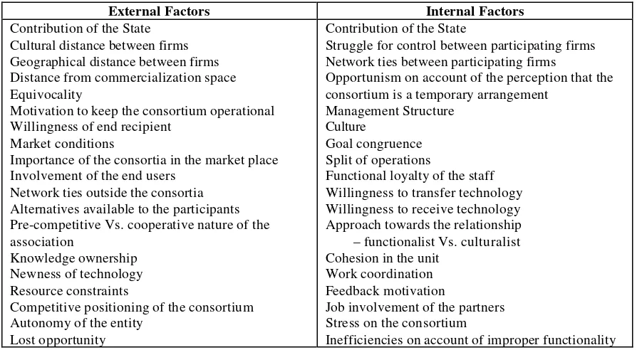 Table 1:INTERNAL AND EXTERNAL FACTORS INFLUENCING STATE-PROMOTED TECHNOLOGYCONSORTIUM PERFORMANCE