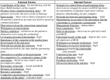 Table 2: INTERNAL AND EXTERNAL FACTORS INFLUENCING PERFORMANCE OF BCIL