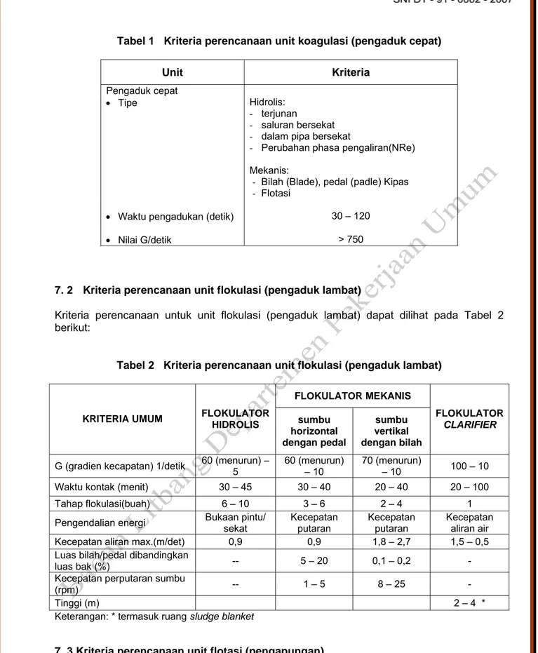 Tabel 1   Kriteria perencanaan unit koagulasi (pengaduk cepat)  Unit Kriteria  Pengaduk cepat  • Tipe  Hidrolis:  - terjunan  - saluran  bersekat  - dalam  pipa  bersekat 