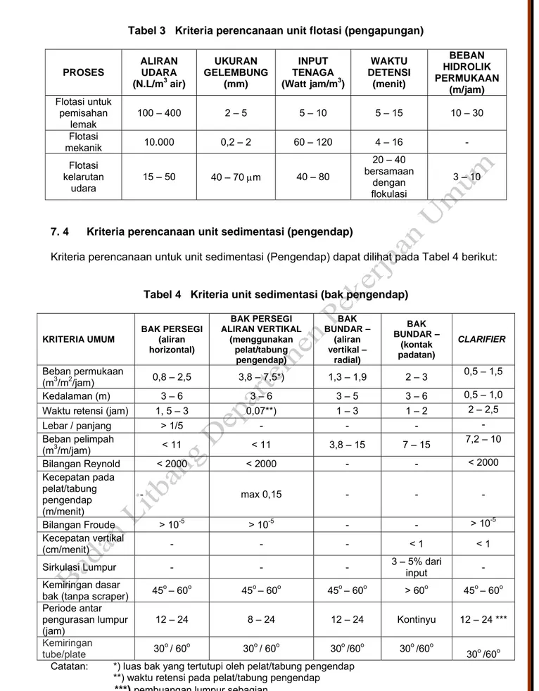 Tabel 3   Kriteria perencanaan unit flotasi (pengapungan)  PROSES  ALIRAN UDARA  (N.L/m 3  air)  UKURAN  GELEMBUNG (mm)  INPUT  TENAGA  (Watt jam/m 3 )  WAKTU  DETENSI (menit)  BEBAN  HIDROLIK  PERMUKAAN  (m/jam)  Flotasi untuk  pemisahan  lemak  100 – 400