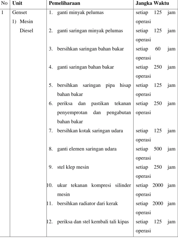Tabel 5.9 Pemeliharaan Tenaga Pembangkit 