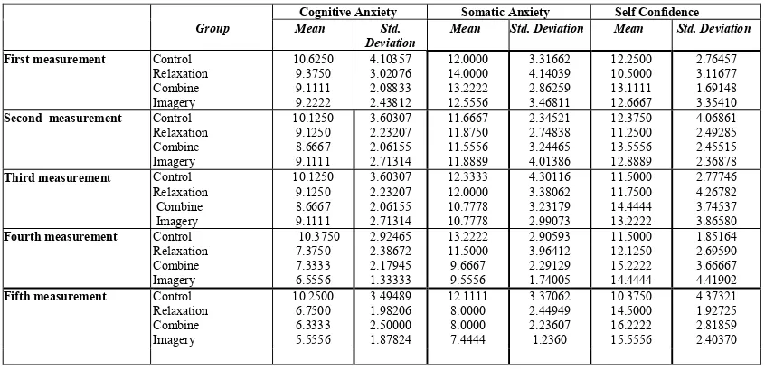 Table 2. Compare Groups in Across Five Mesurements of Somatic Anxiety 