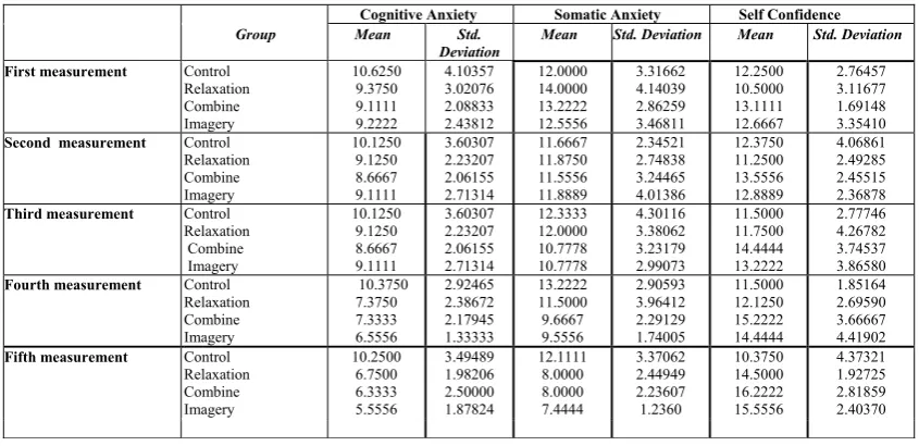 Table 2. Compare Groups in Across Five Mesurements of Somatic Anxiety 