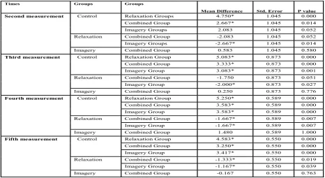 Table 3. Means and S.D. Values for Measured Parameters in the Four Experimental Groups Across the Experimental Trial 