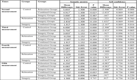 Table 4. Compare Groups in Across Five Mesurements of Somatic Anxie and Self Confidence 