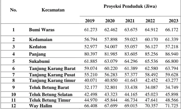 Tabel 5. Proyeksi Penduduk di Wilayah Studi Tahun 2019-2023 