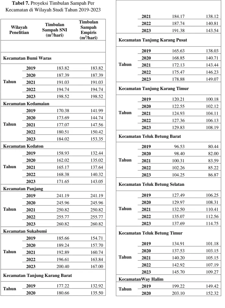 Tabel 7. Proyeksi Timbulan Sampah Per  Kecamatan di Wilayah Studi Tahun 2019-2023 