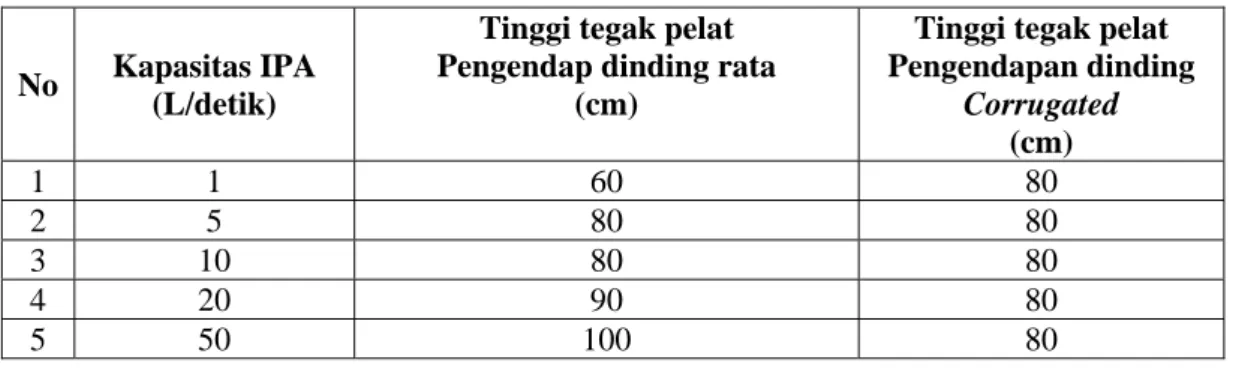 Tabel 4 Tinggi tegak pelat pengendap dan kapasitas IPA 