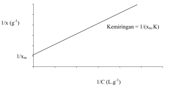 Gambar II.5  Hubungan antara 1/C dan 1/x 