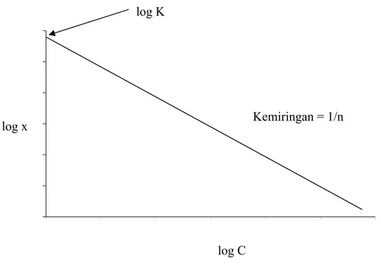 Gambar II.7  Hubungan antara log C dan log x 