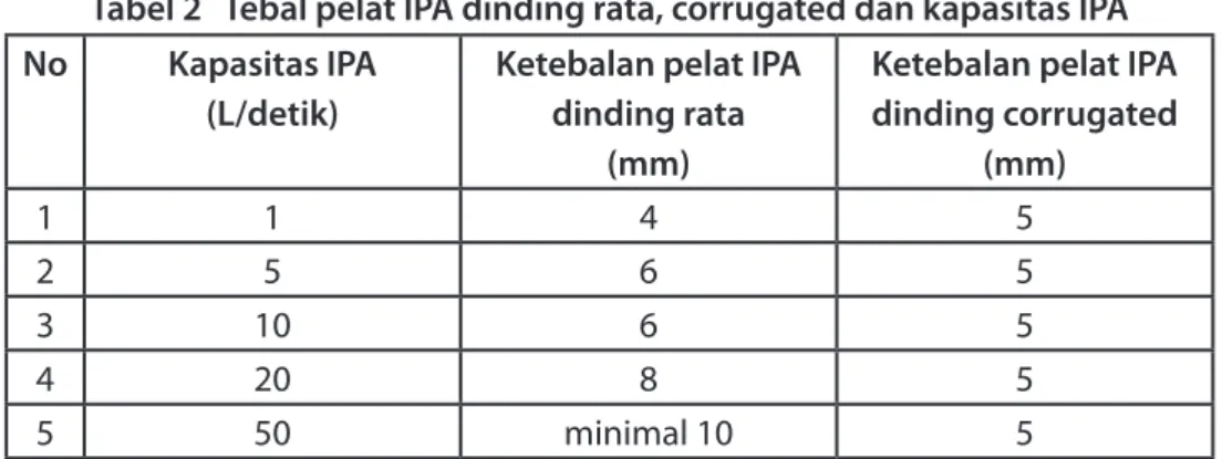 Tabel 2   Tebal pelat IPA dinding rata, corrugated dan kapasitas IPA No Kapasitas IPA