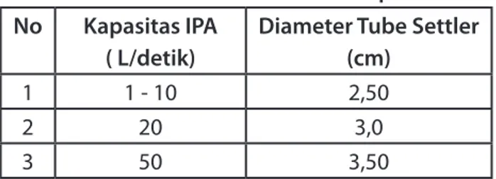 Tabel 5  Diameter Tube Setller dan kapasitas IPA No Kapasitas IPA