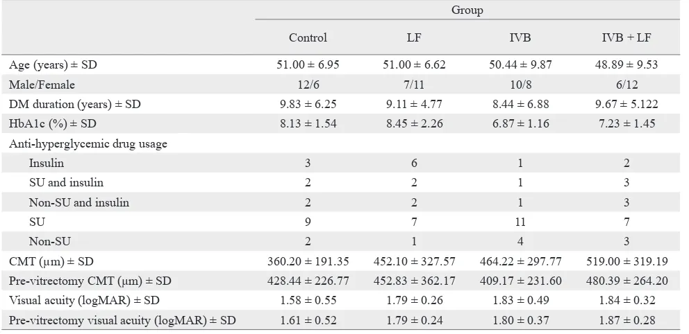 Table 1. Baseline characteristics of diabetic retinophathy patients in the four groups