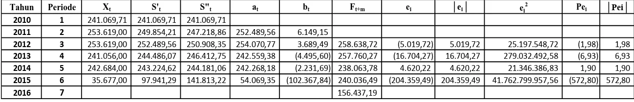 Tabel 3.12 Peramalan Jumlah Kebutuhan Beras Untuk Tahun 2016 Di Kabupaten Deli Serdang dengan Metode Double 