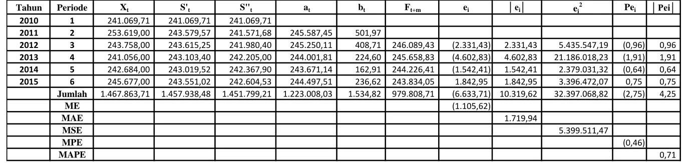 Tabel 3.3 Peramalan Jumlah Kebutuhan Beras Tahun 2016 Di Kabupaten Deli Serdang dengan Metode Double Exponensial Satu 