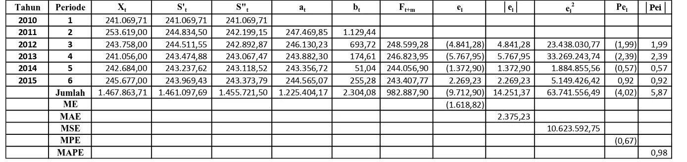 Tabel 3.4 Peramalan Jumlah Kebutuhan Beras Tahun 2016 Di Kabupaten Deli Serdang dengan Metode Double Exponensial Satu 