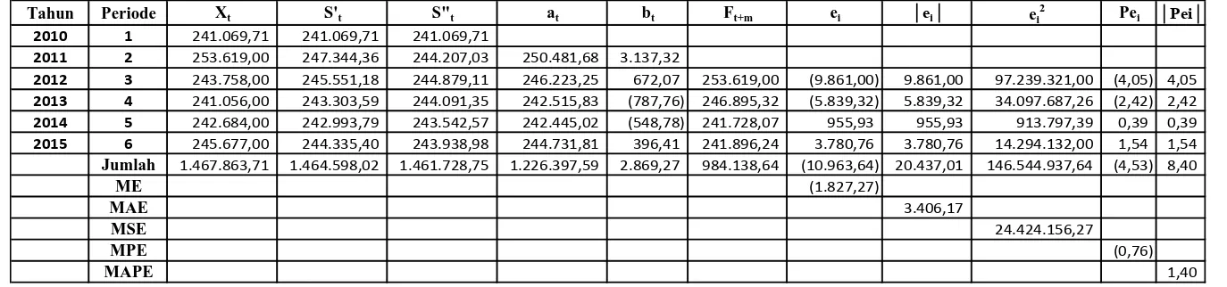 Tabel 3.6 Peramalan Jumlah Kebutuhan Beras Tahun 2016 Di Kabupaten Deli Serdang dengan Metode Double Exponensial Satu 