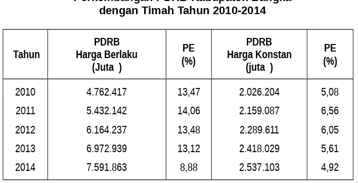 Tabel 2.10Perkembangan PDRB Kabupaten Bangka