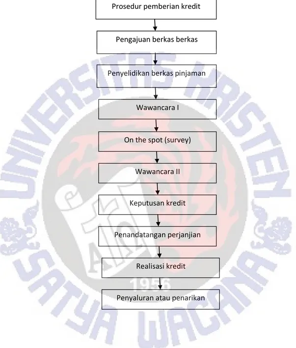 Gambar 2.1 Prosedur pemberian kredit menurut Kasmir (2010)  Prosedur pemberian kredit 