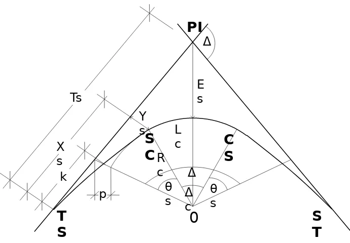 Gambar 2.3 Komponen Spiral–Circle–Spiral