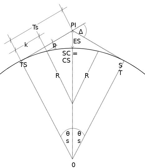 Gambar 2.4 Komponen Spiral – Spiral