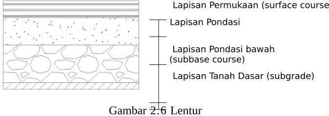 Gambar 2.6 Lentur