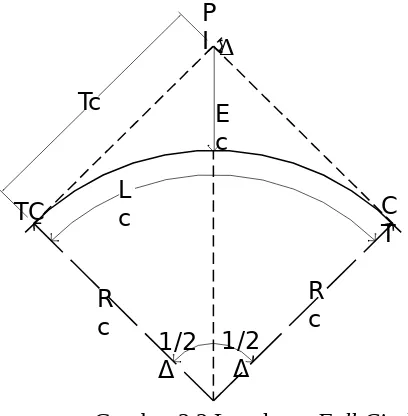 Gambar 2.2 Lengkung Full Circle