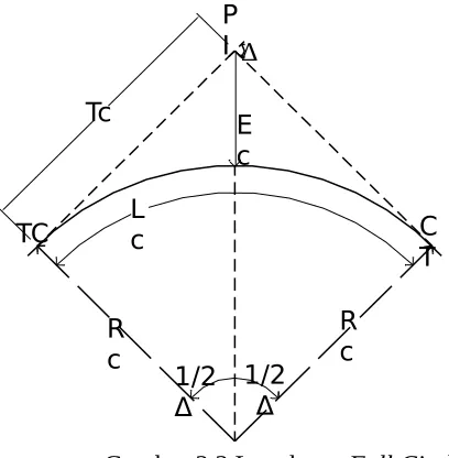 Gambar 2.2 Lengkung Full Circle