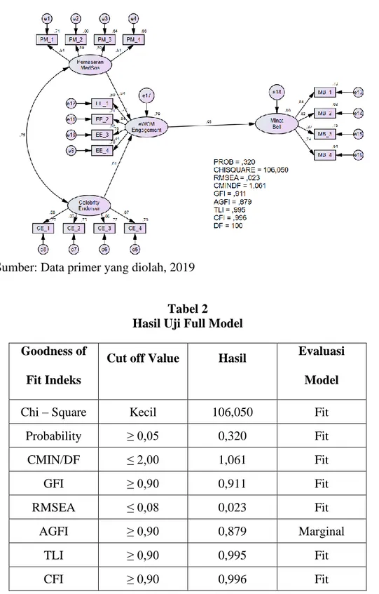 Tabel 2  Hasil Uji Full Model  Goodness of 