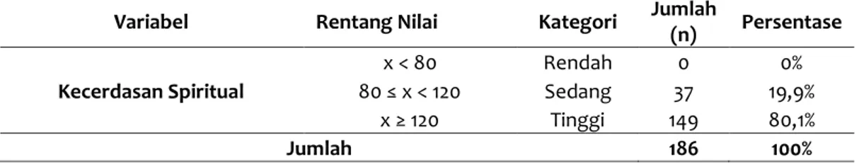 Tabel 2. Kategorisasi Kecerdasan Spiritual 